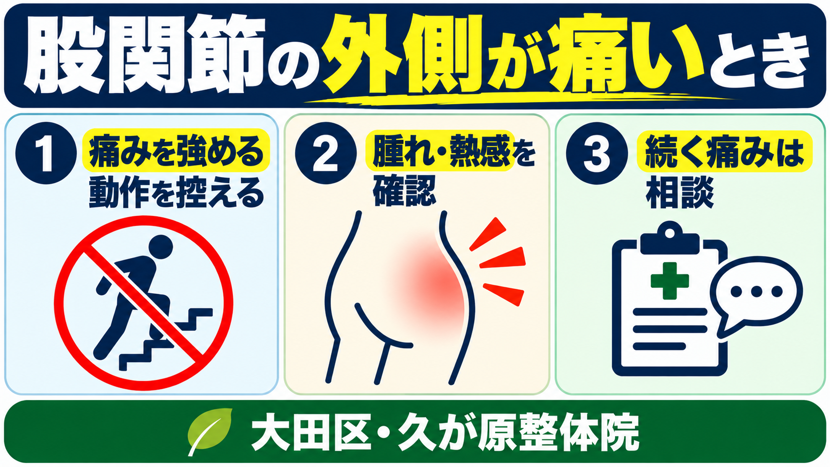 股関節の外側が痛いときの注意点として、痛みを強める動作を控える、腫れや熱感を確認する、痛みが続く場合は相談することを示した図
