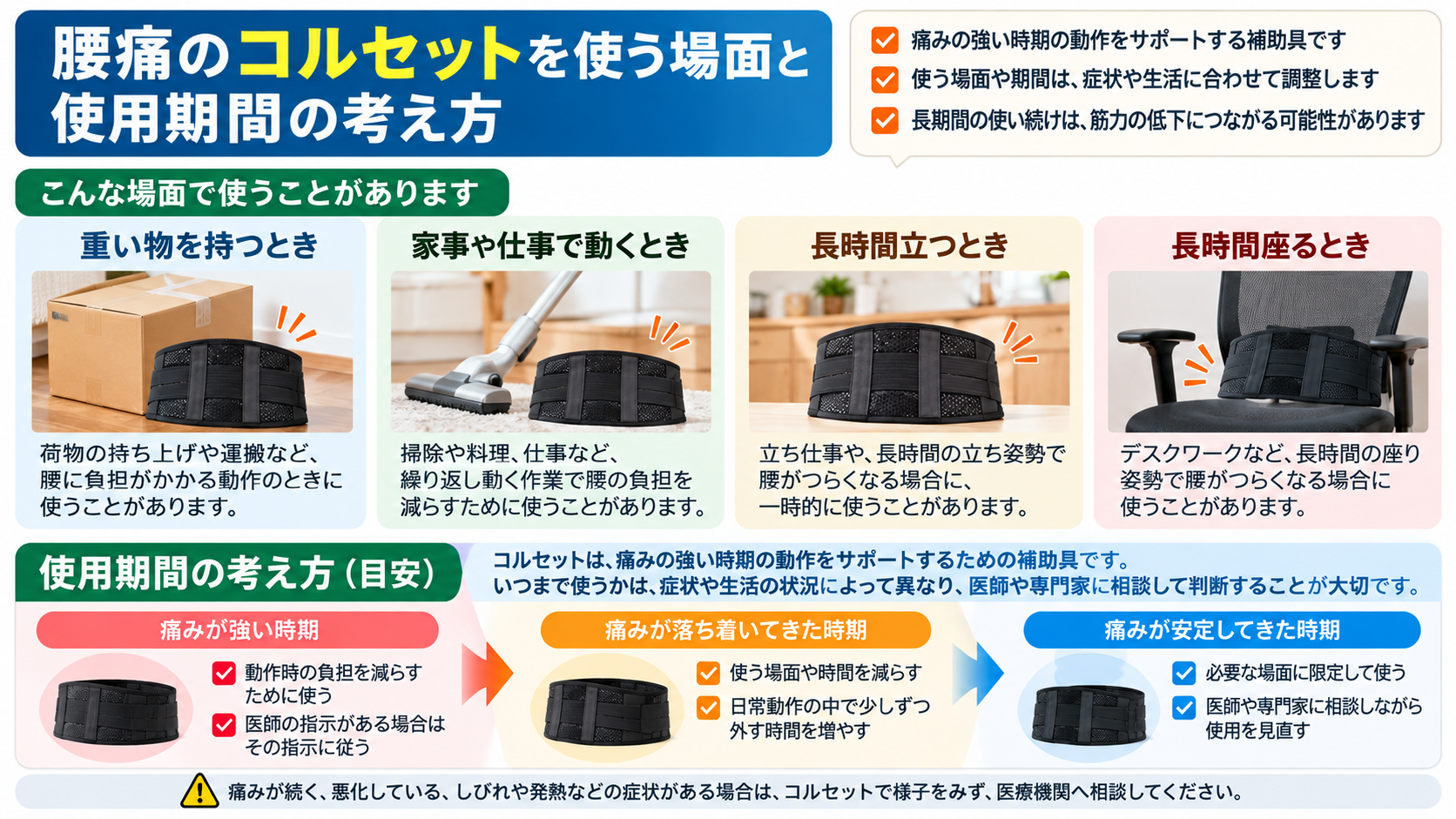 腰痛のコルセットを使う場面と使用期間の考え方を解説した図解。荷物を持つとき、家事や仕事で動くとき、長時間立つときや座るときなどの使用場面と、痛みの変化に応じて使用方法を見直すポイントを紹介。痛みが続く場合や悪化する場合は医療機関への相談を促す、大田区・久が原整体院の記事用画像。