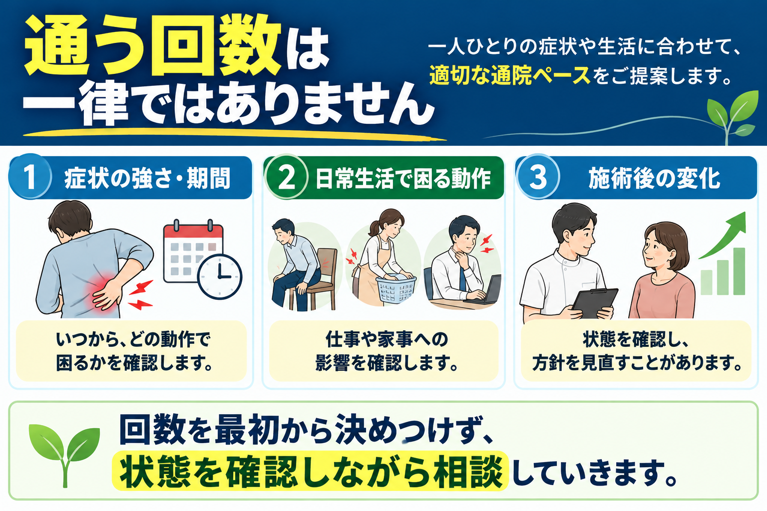 整体の通院回数を考える際のポイント。症状の強さや期間、日常生活で困る動作、施術後の変化を確認する図解