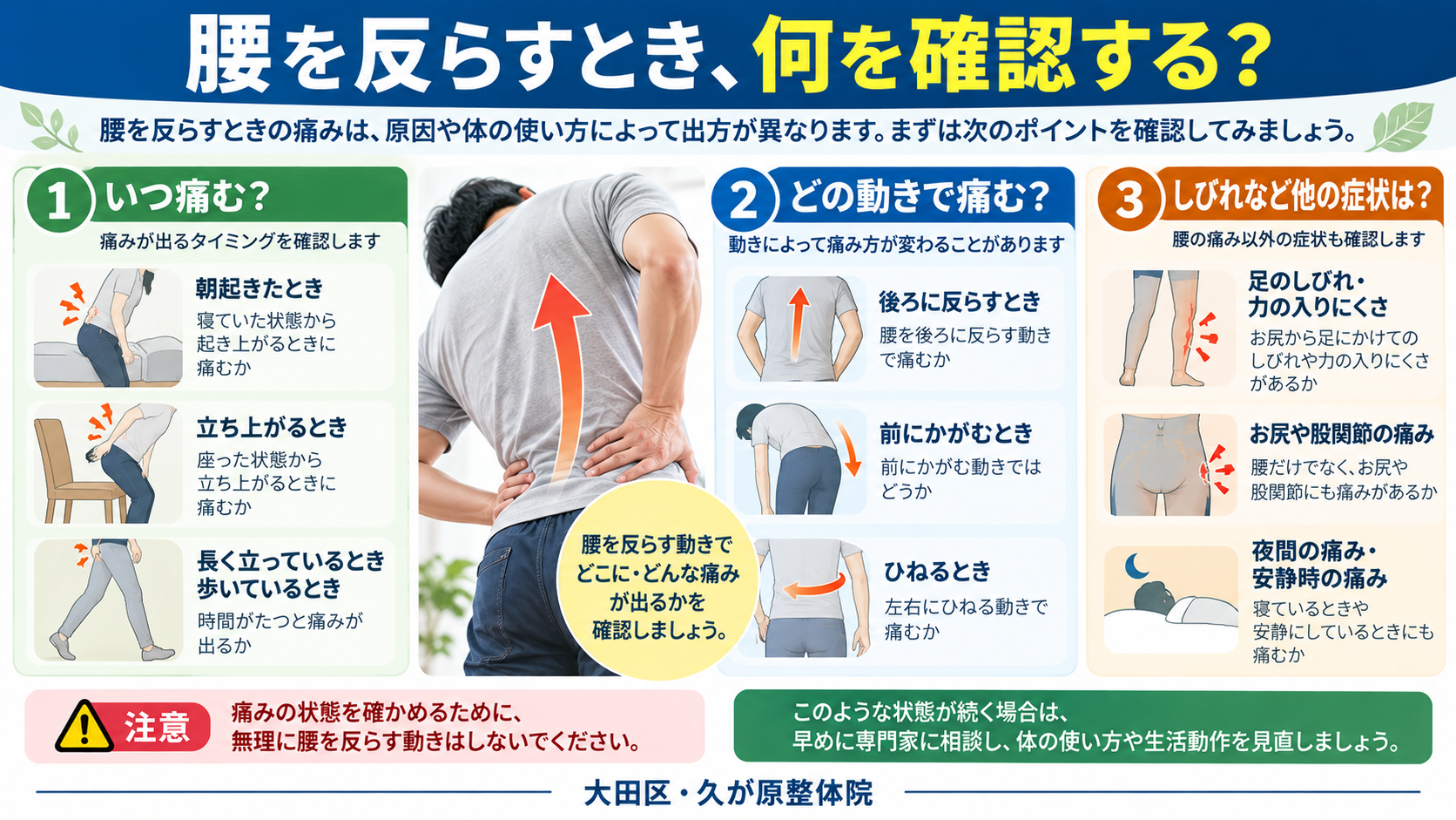 腰を反らすときに確認したい3つのポイントとして、痛みが出るタイミング、どの動きで痛むか、しびれなど別の症状があるかを図解した画像。無理に腰を反らさず、症状の出方を整理することを紹介している。