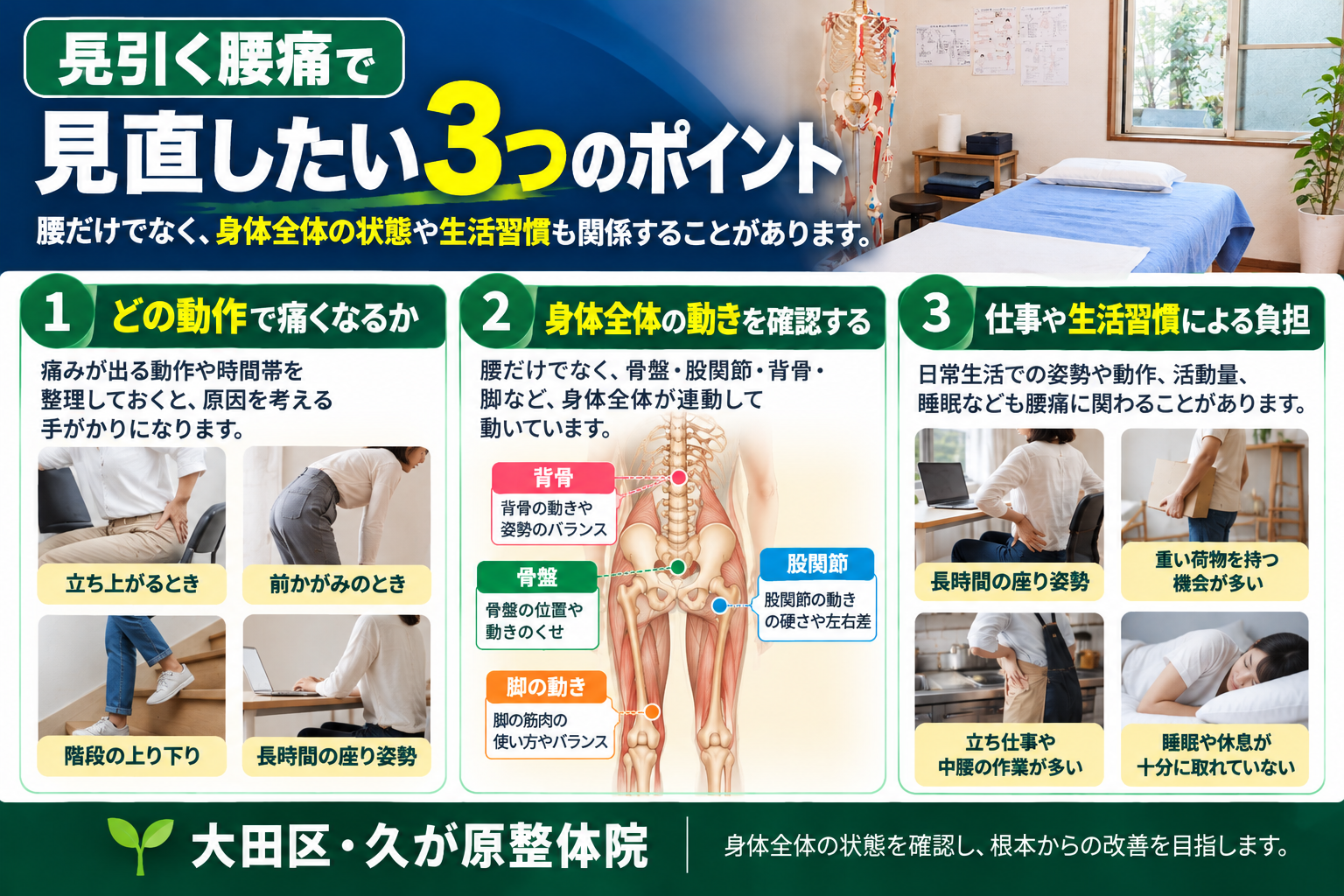 長引く腰痛で見直したい3つのポイント。痛みが出る動作、骨盤・股関節・背骨・脚など身体全体の動き、仕事や生活習慣による負担を解説する大田区・久が原整体院の図解。